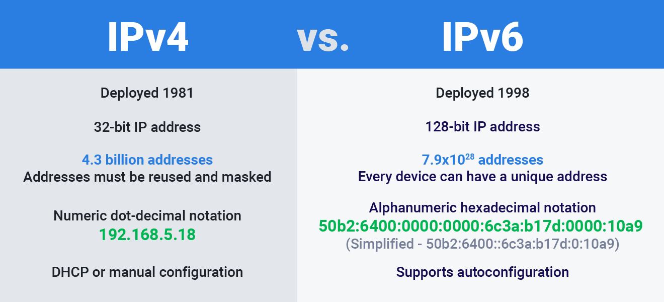 Преимущества IPv6 и почему компании должны улучшить IPv6 Преимущества IPv6 и почему компании должны улучшить IPv6